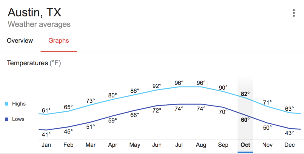 year of average temperatures in austin, texas